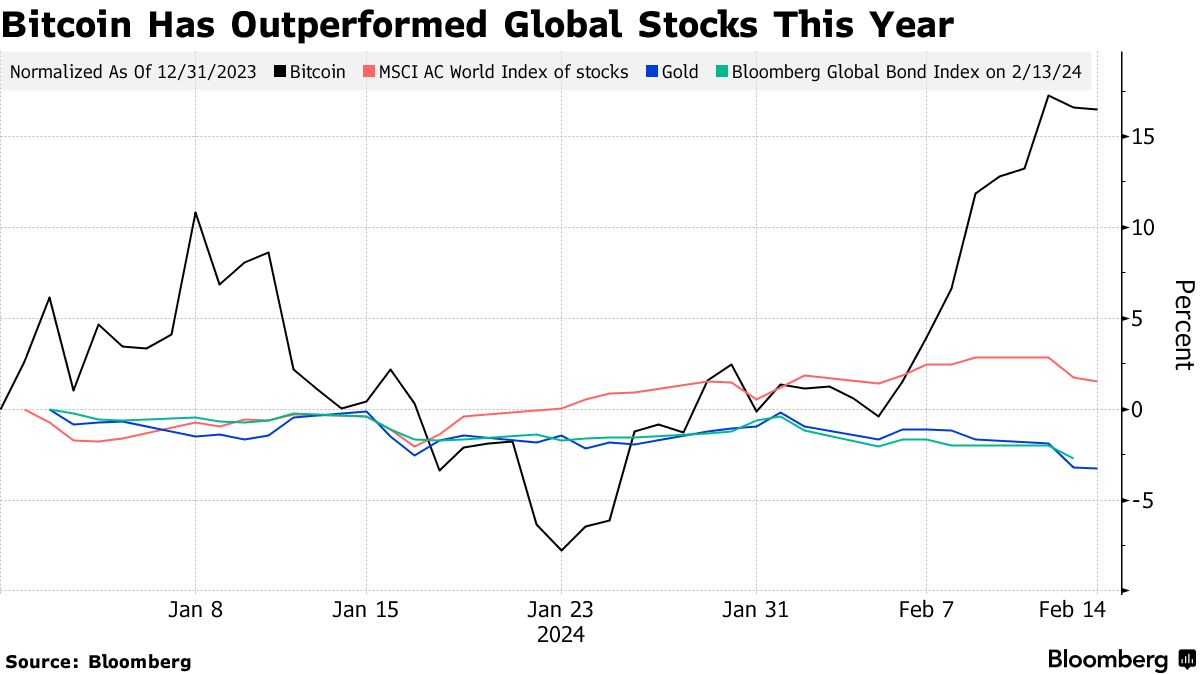 Bitcoin (BTC) Weathers Global Market Slump Sparked by Inflation Jump -  Bloomberg
