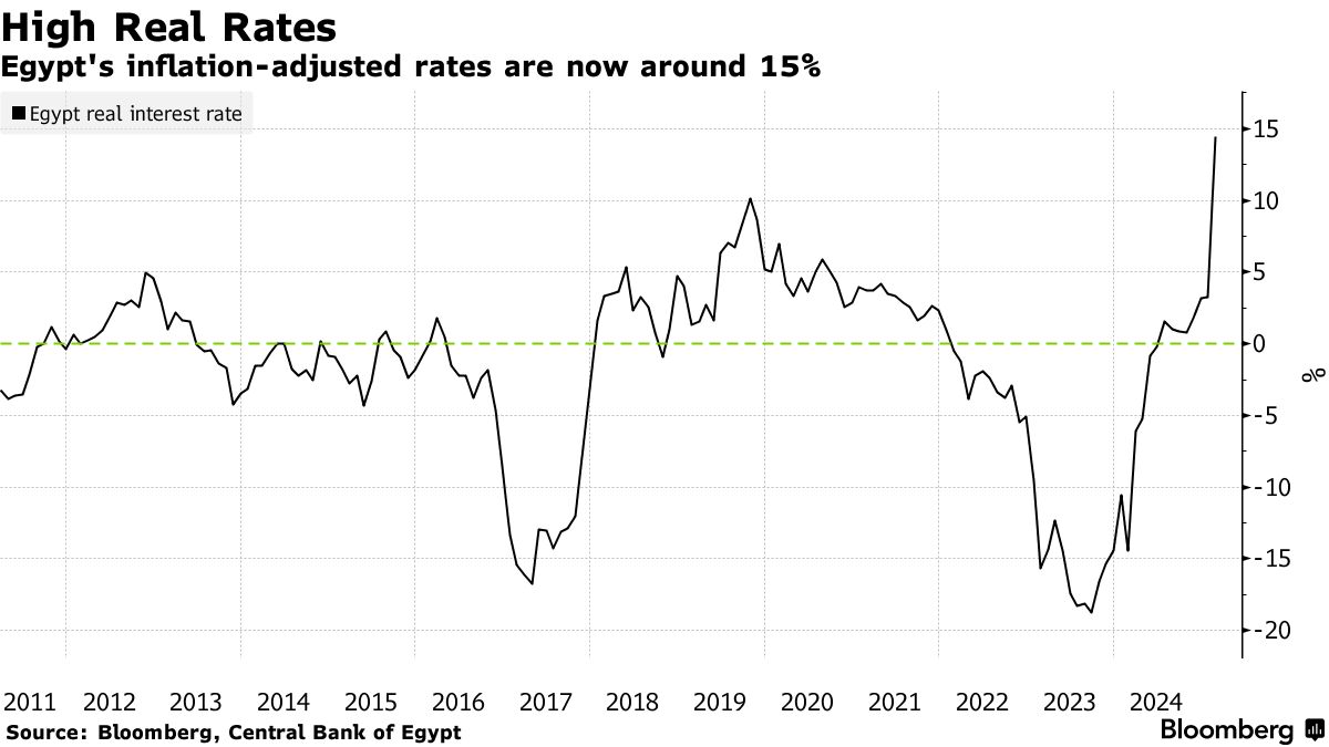 Egypt Inflation Rate Accelerates To Double Digit In February Egypt: