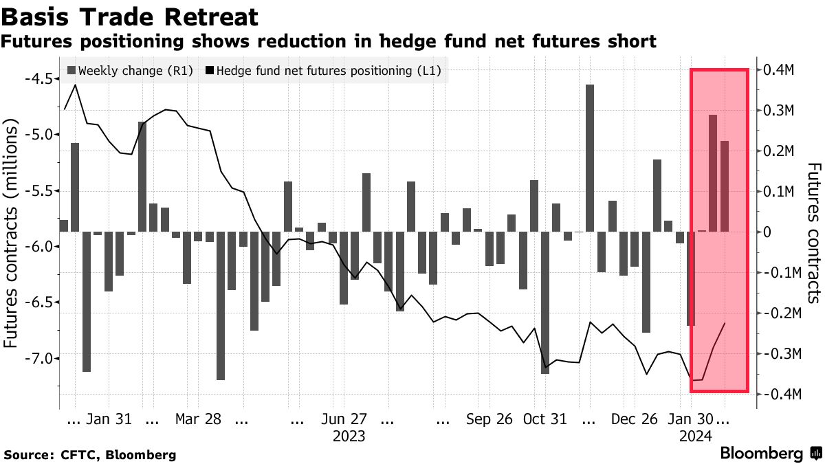 ヘッジファンド、「ベーシス取引」への関心薄れる兆し－ドイツ銀 - Bloomberg