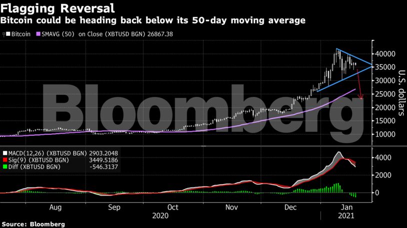 Bitcoin could be heading back below its 50-day moving average
