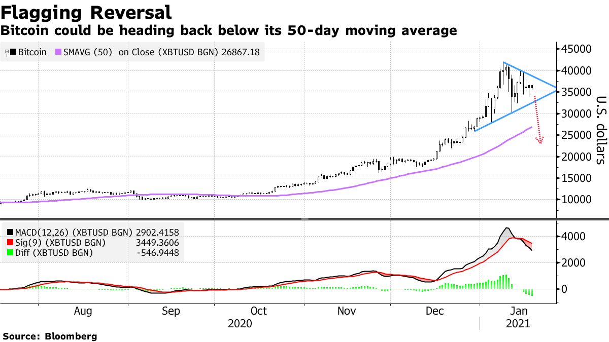 Bitcoin could drop below its 50-day moving average