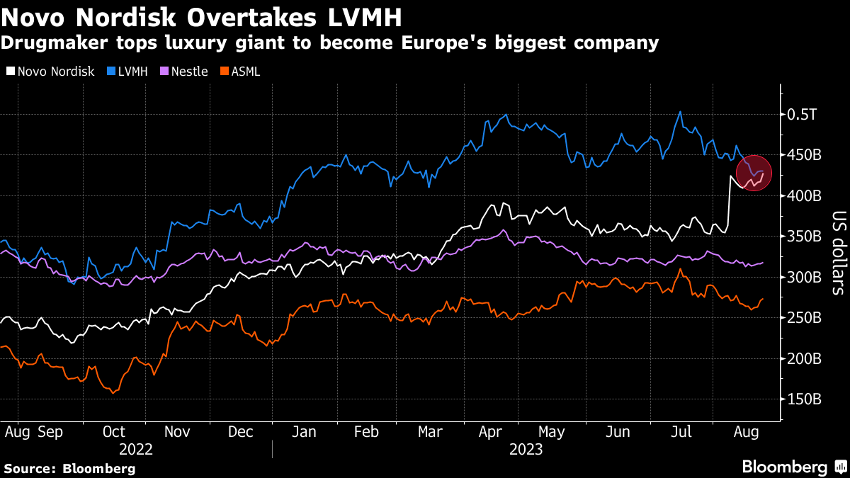 Novo Nordisk (NOVOB) Briefly Overtakes LVMH (MC) as Biggest