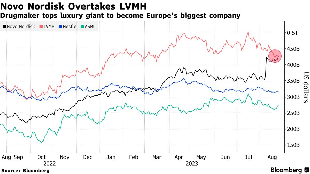 Libertex on X: Novo Nordisk has now become Europe's most