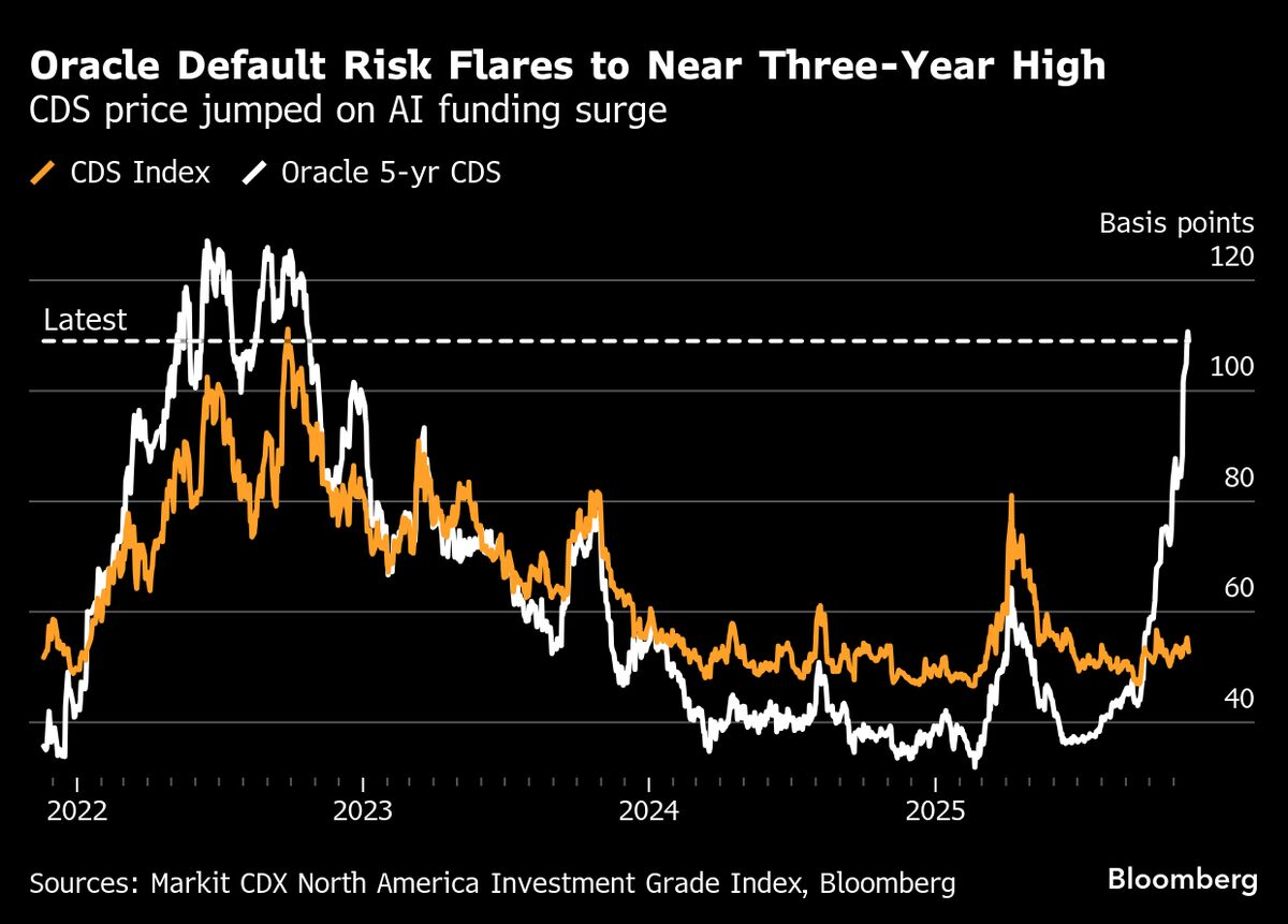 A Hedge Against AI Crash Emerges as Oracle CDS Market Explodes