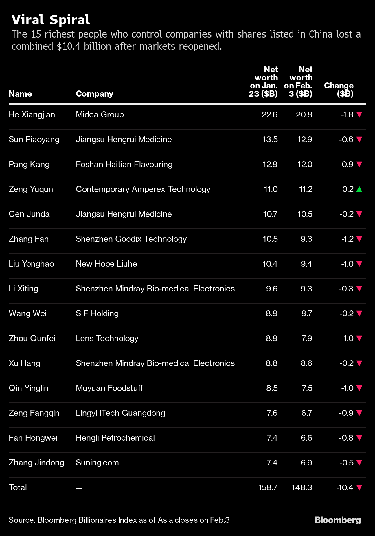 Financialish Bloomberg Billionaires Index