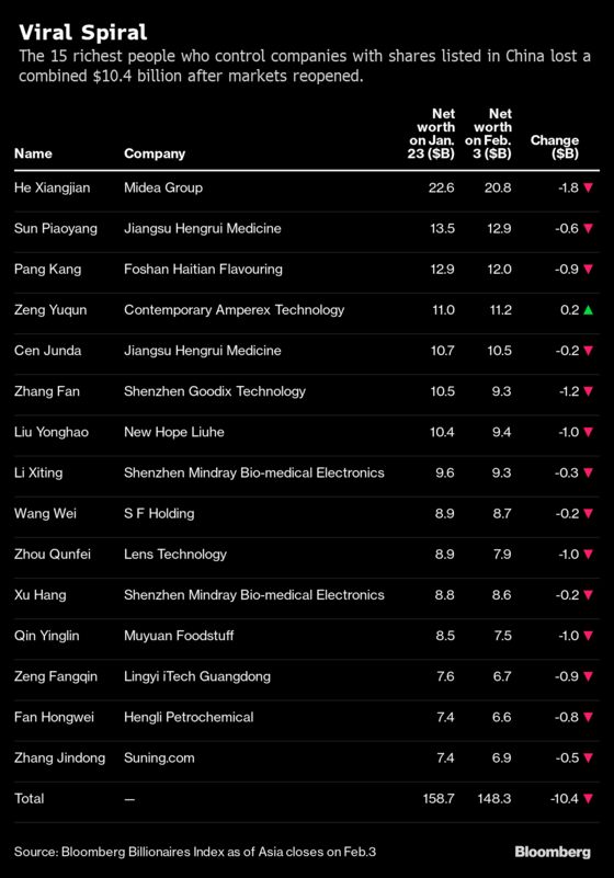 Biggest Fortunes Tied to China Stocks Cut $10.4 Billion in a Day