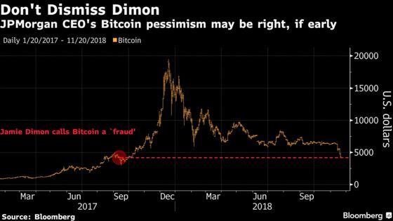 Jamie Dimon Vindicated? Bitcoin’s Back to Where He Cried ‘Fraud’