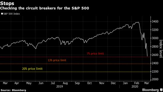 Circuit Breakers Triggered Again With Stocks in Bear Market