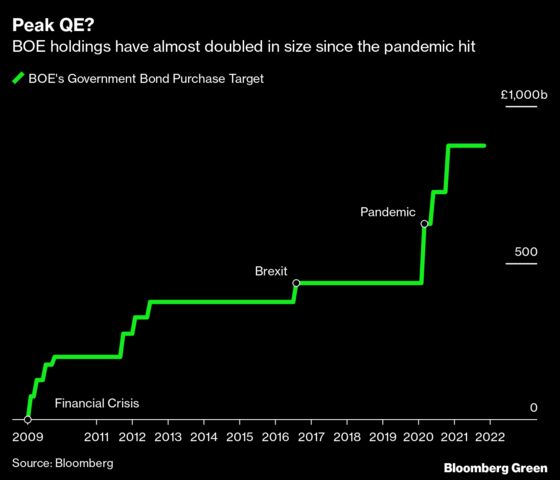 BOE Push to Green Quantitative Easing Isn’t Working, Study Shows