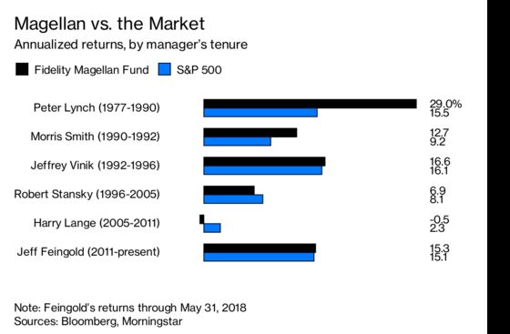 A Once-Hot Fidelity Fund Is Outperforming Again. Investors Still Don’t Care