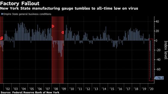 New York Fed Factory Index Collapses in April to Record Low