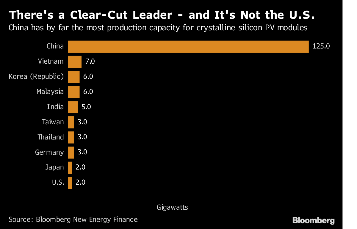 Trump Solar Duties Strike At 161 Billion China Led Industry Bloomberg