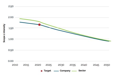 This graph shows the science-based climate goal, in blue, of a hypothetical steel company. It starts with a lower emissions rate than the sector average but converges with it by 2050.