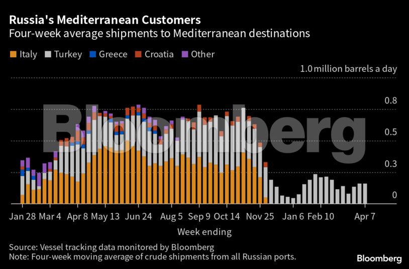 Russia's Mediterranean Customers | Four-week average shipments to Mediterranean destinations