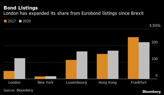 London Looks Past Brexit to Eclipse Rivals in Emerging Markets