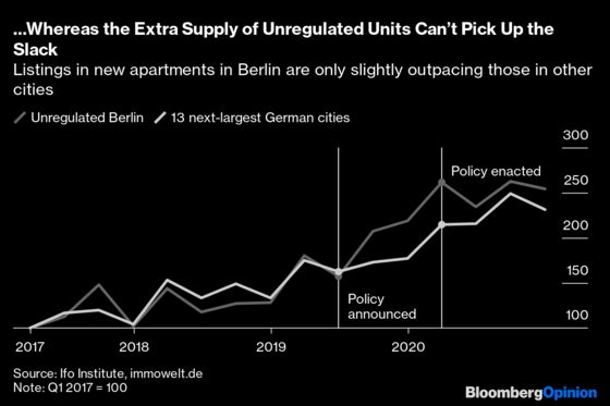 Berlin’s Rent Controls Are Proving to Be a Disaster