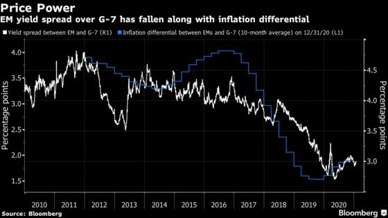 Toothless Inflation Threats Could Mean Emerging Market Bond Boom