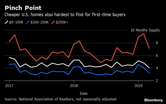 Three Charts Show Struggle Is Real for Millennial Home Buyers