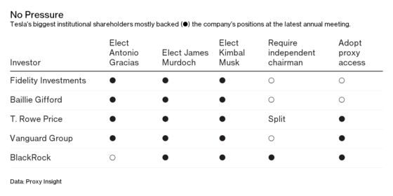 Elon Musk Doesn’t Need a COO. He Needs a New Board