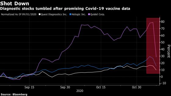 Covid-19 Testmakers Dealt $47 Billion Blow by Pfizer Vaccine
