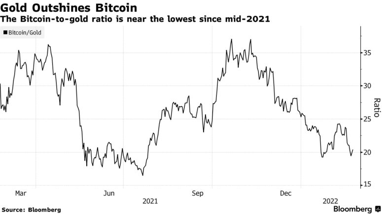 The bitcoin-to-gold ratio is near the lowest since mid-2021