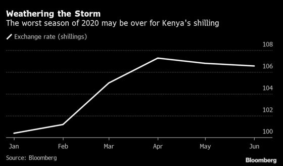 Kenya’s Shilling Gains for a Second Month as Pandemic Woes Ease