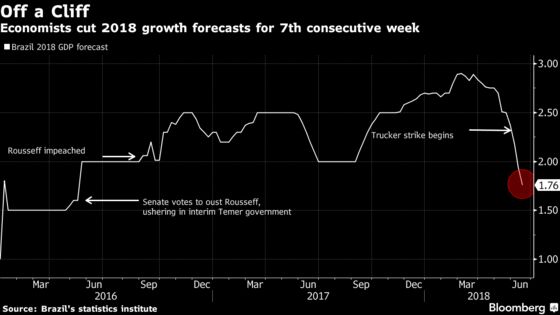 Brazil Growth Forecast Falls Off a Cliff on Strike, Uncertainty