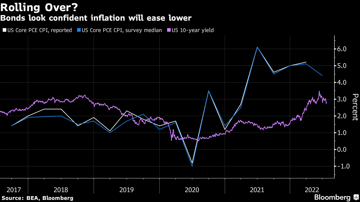 Bonds look confident inflation will ease lower