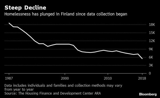 How Finland Slashed Homelessness by 40%