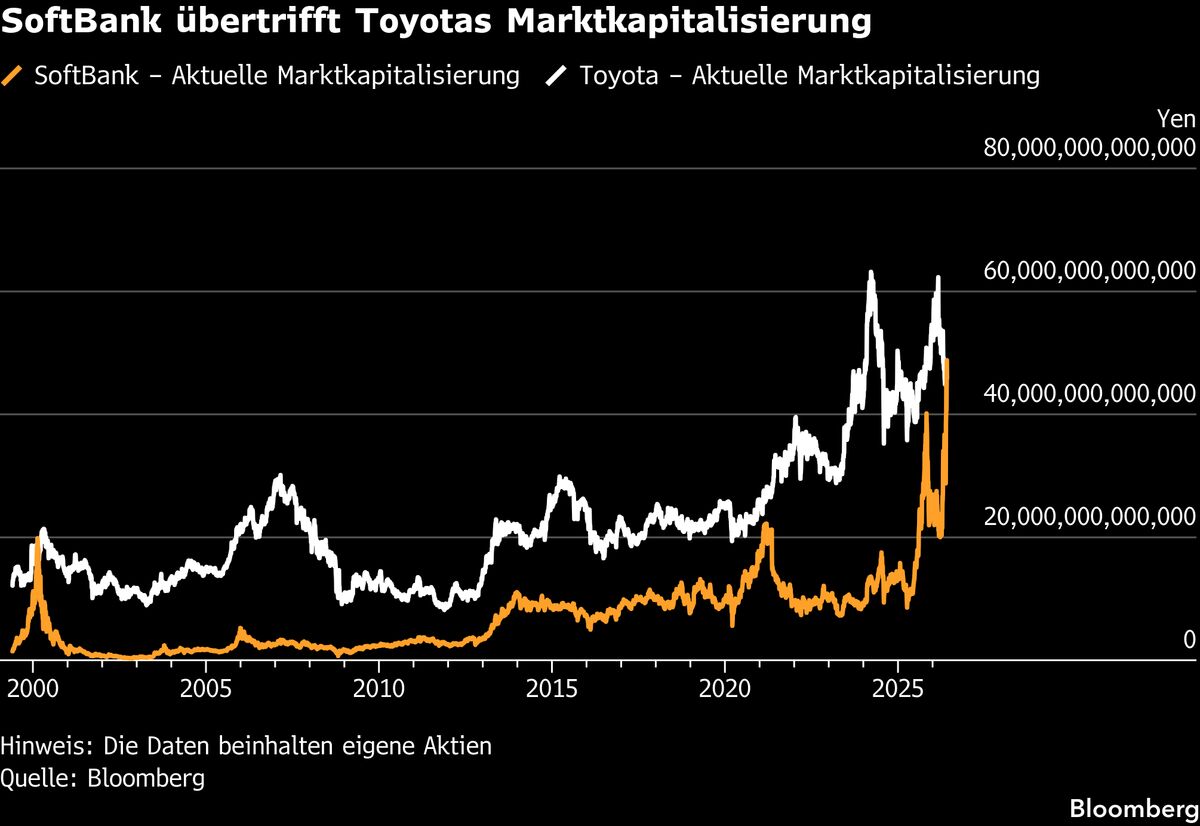 KI-Boom treibt SoftBank an Toyota vorbei an die Spitze der japanischen Börse
