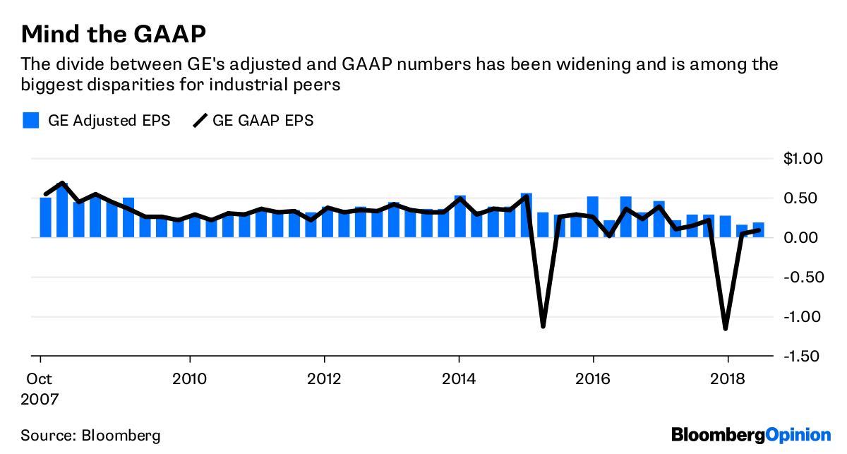 GE Earnings Investors Deserve More Transparency Bloomberg