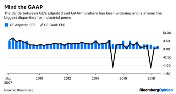 GE Investors Deserve More Straight Talk