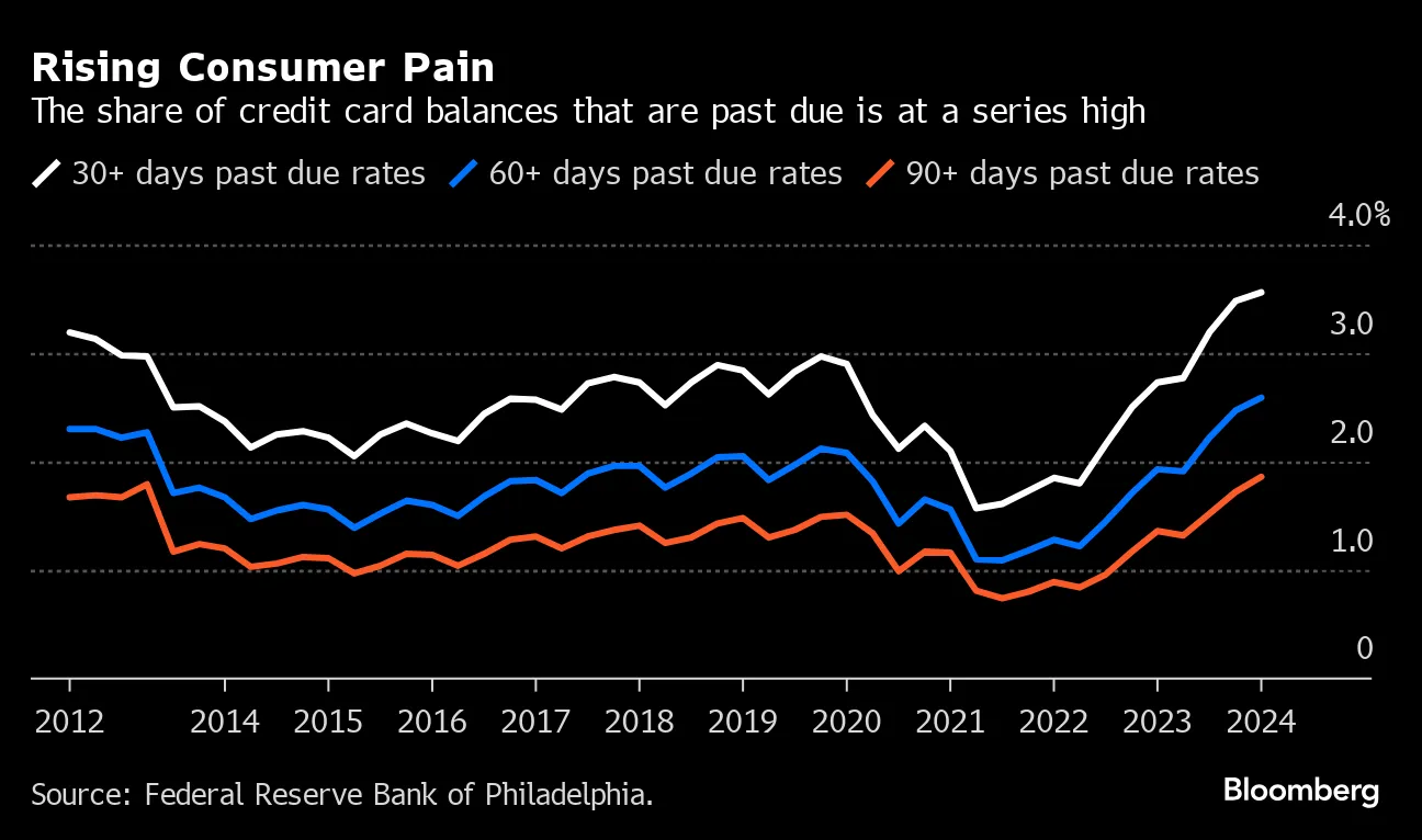 米国のクレジットカード延滞率、統計開始以来の最高水準に上昇 - Bloomberg