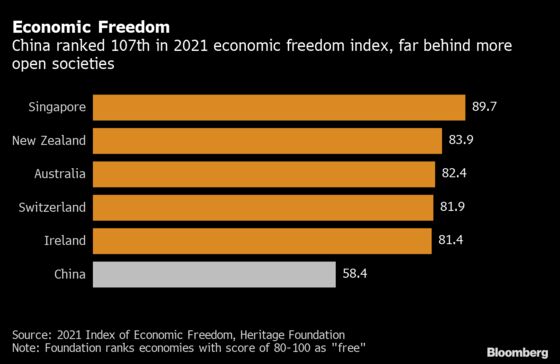 Hong Kong Dumped From Economic Freedom List It Had Dominated