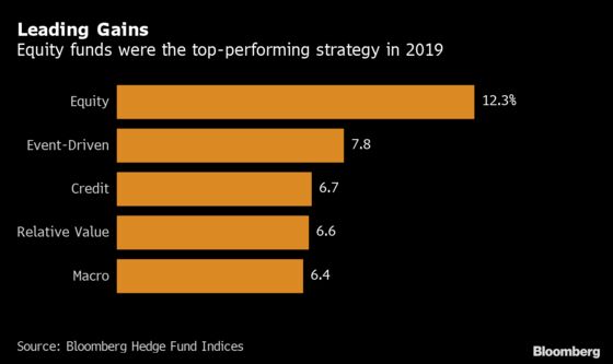 Hedge Funds See 9% Gain in 2019 After Previous Year’s Losses