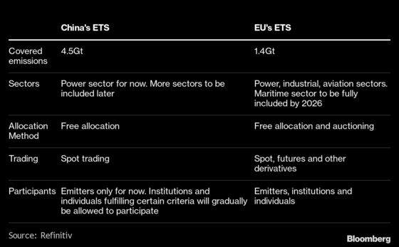 Top Carbon Market Launch Won’t Help China Tame Emissions Yet