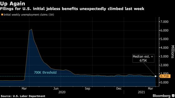 U.S. Jobless Claims Rise as Labor Market Recovery Remains Choppy