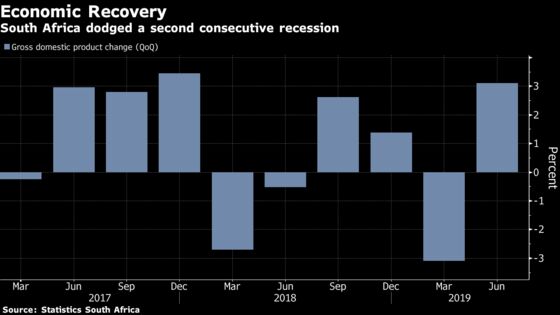 S. Africa Avoids Recession as GDP Expands Faster Than Expected