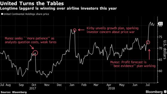 United Sheds Punching-Bag Status With Biggest U.S. Airline Rally