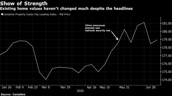 Hong Kong’s Property Market Sees Limited Impact From China Security Law