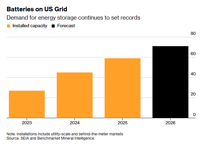 Image associated with story "US Battery Installs to Hit Record in 2026, Industry Report Says"