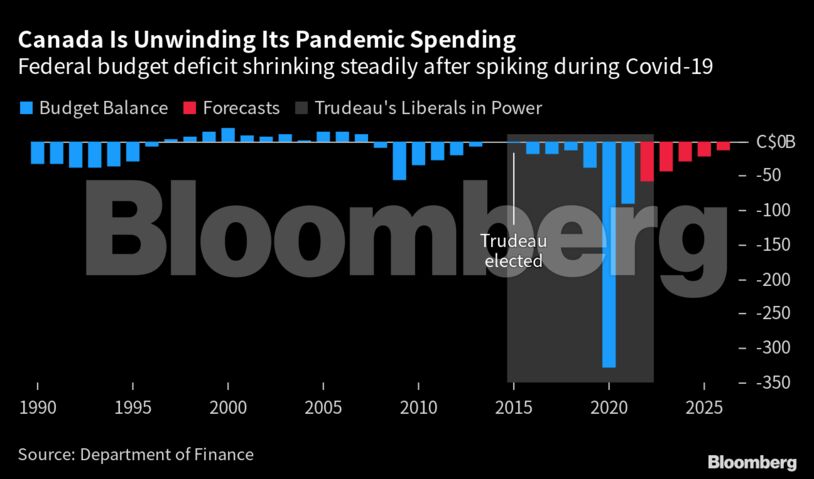 Canada Is Unwinding Its Pandemic Spending | Federal budget deficit shrinking steadily after spiking during Covid-19