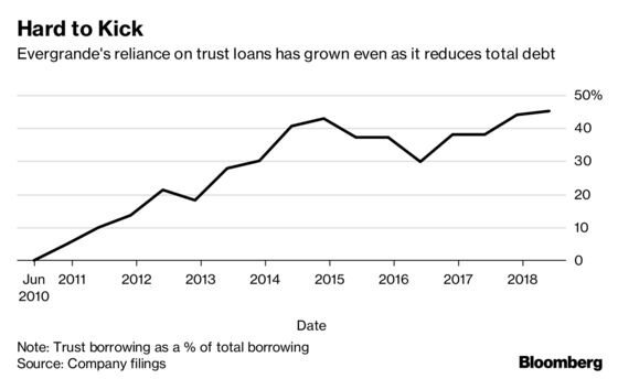 China's Most-Indebted Developer Has a Risky Shadow Loan Habit