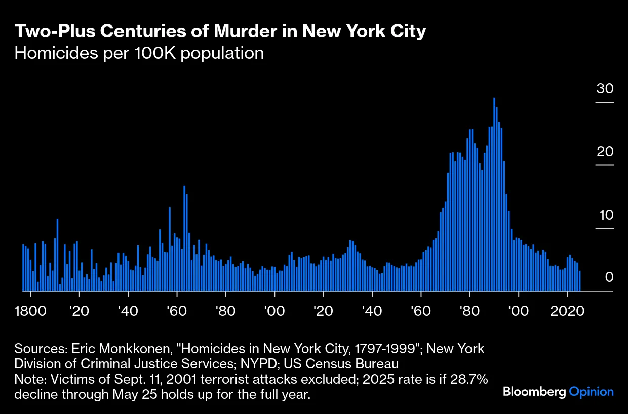 Why Has New York City Defied the Great American Crime Decline - Bloomberg