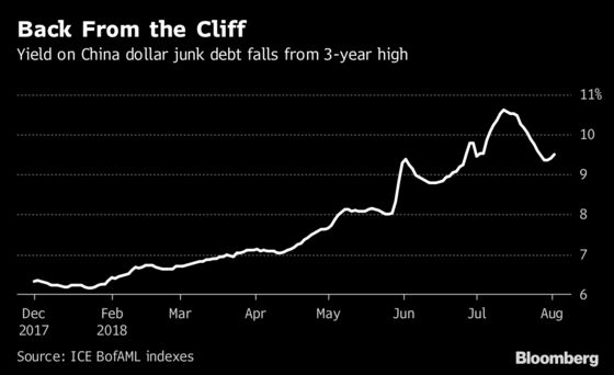 China Junk Bonds' Longest Winning Streak Unnerves Investors