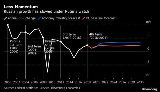 Putin’s Agenda Not Bold Enough for Russia Growth Targets