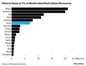 relates to Welcome to the Crazy World of China’s Lithium Mine Auctions