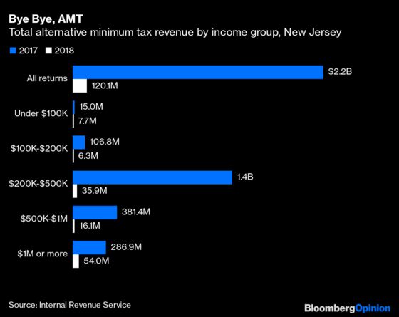 Everything Keeps Coming Up Roses for the $200,000 to $500,000 Set