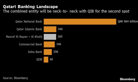 New M&A Wave Seen for Gulf Banks Trying to Outrun Virus Slowdown