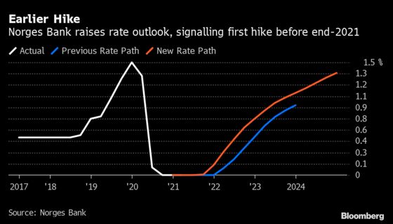 Norges Bank Proves Its Hawk Status as Rate Hike Moves Closer